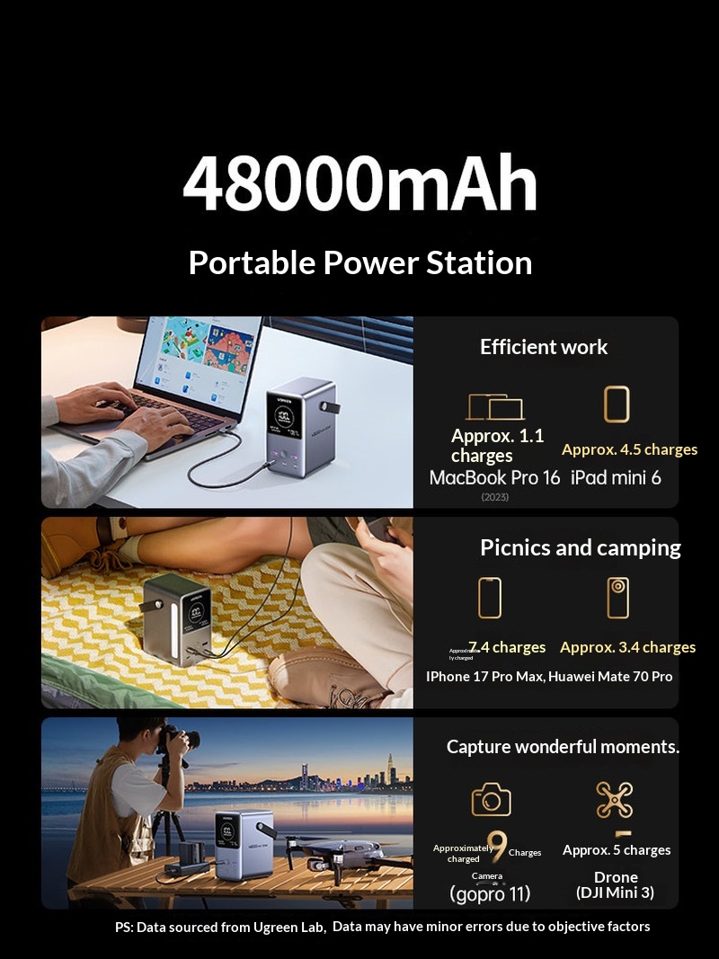 Hot Sales Ugreen PB770 140W Fa - Outdoor Power Adapter Usb C 评论和价格